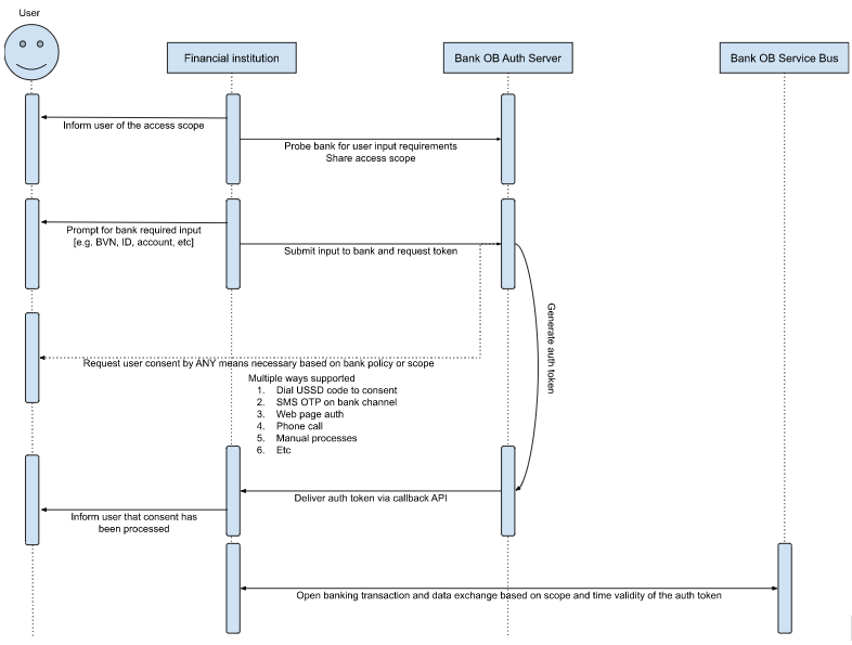 Authentication and authorization over “dumb” channels for open banking - fapi